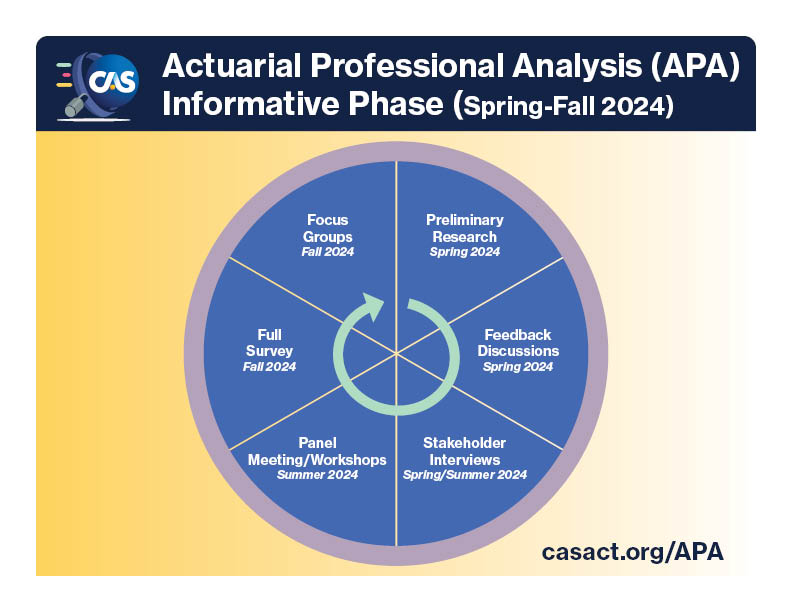 APA Timeline Informative Phase