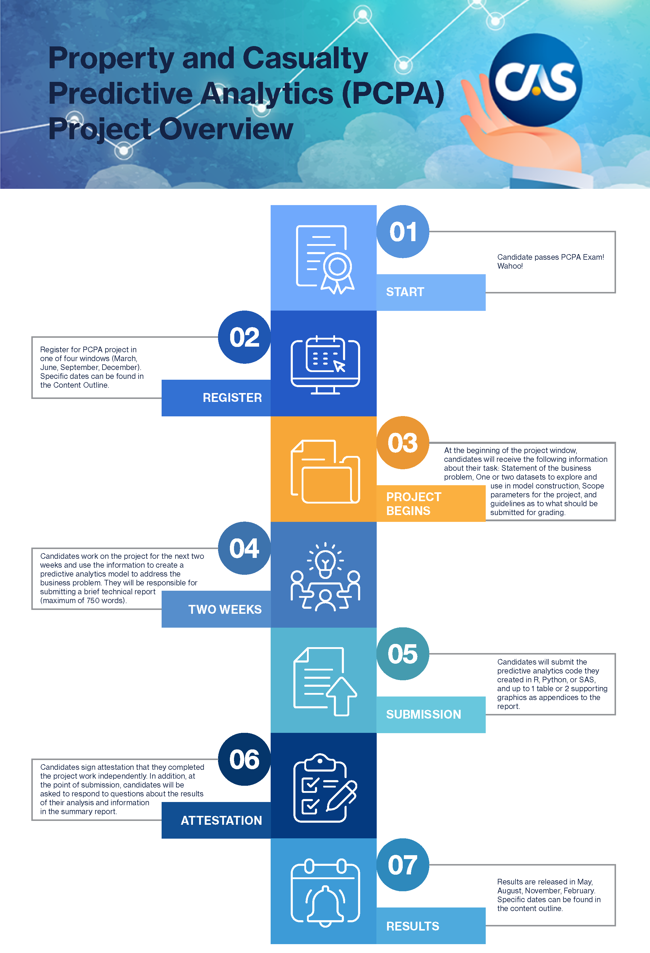 CAS Property and Casualty Predictive Analytics (PCPA) Timeline